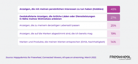 CTV-Nutzer streamen am liebsten über Smart-TVs - Fast die Hälfte der CTV-Nutzer zeigt Interesse an personalisierter Werbung - Grafik: Freewheel